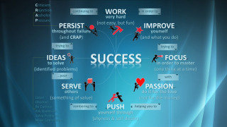 Diagram of success and the - a circle free wallpaper