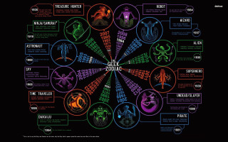 Zodiac wheel circular graphic signs - tarot card free wallpaper